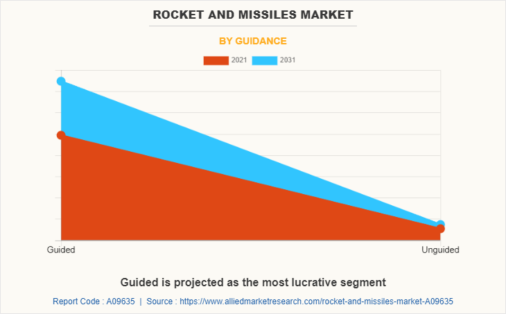 Rocket and Missiles Market by Guidance