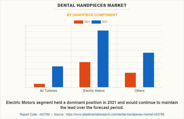 Dental Handpieces Market by Handpiece Component