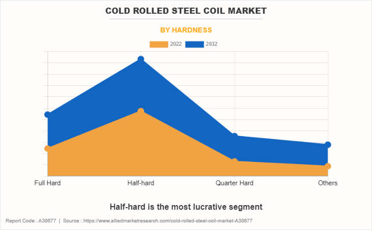 Cold Rolled Steel Coil Market by Hardness
