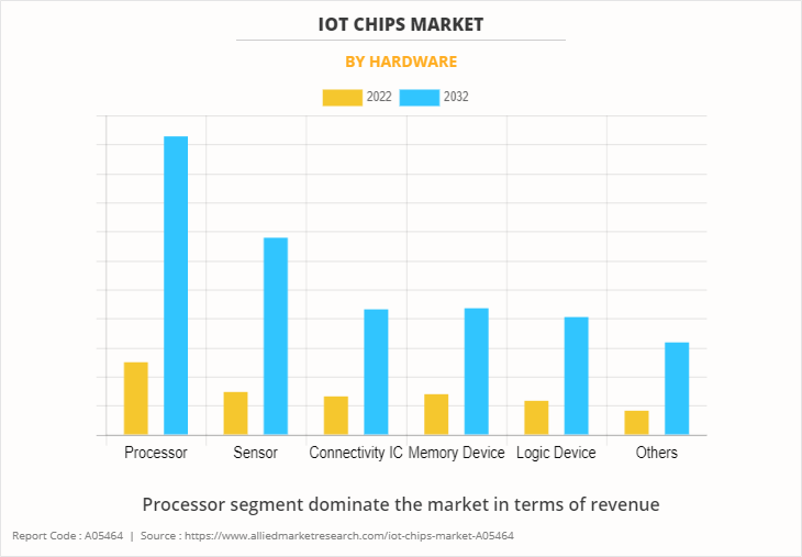IoT Chips Market by Hardware