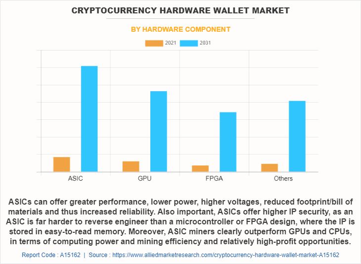 Cryptocurrency Hardware Wallet Market by Hardware Component