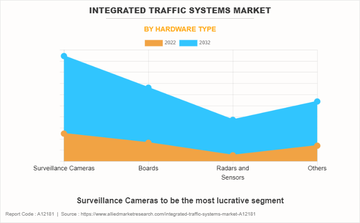 Integrated Traffic Systems Market by Hardware Type