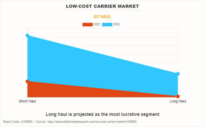 Low-Cost Carrier Market by Haul
