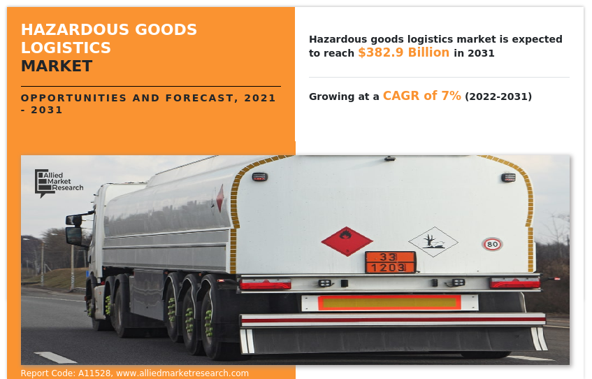 Hazardous Goods Logistics Market