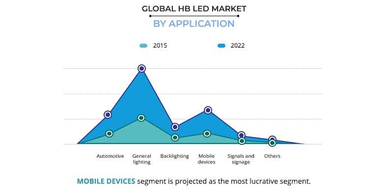 HB LED Market by Application