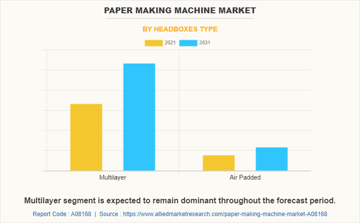 Paper Making Machine Market by Headboxes Type