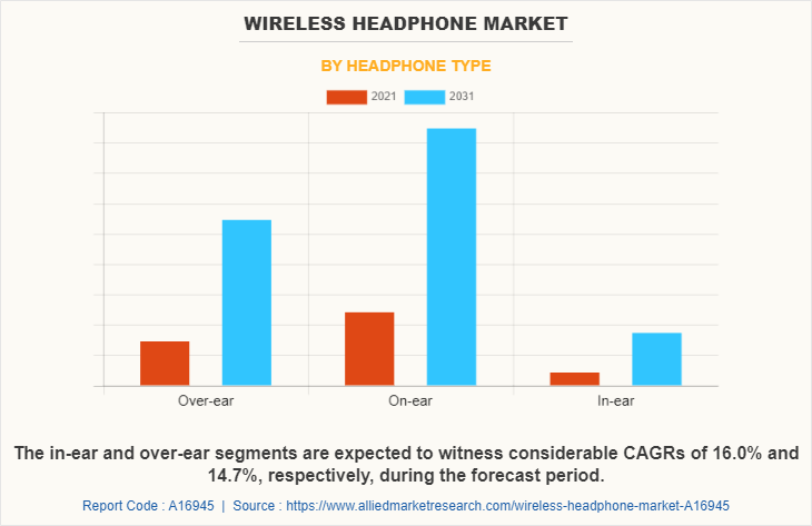 Wireless Headphone Market by Headphone Type