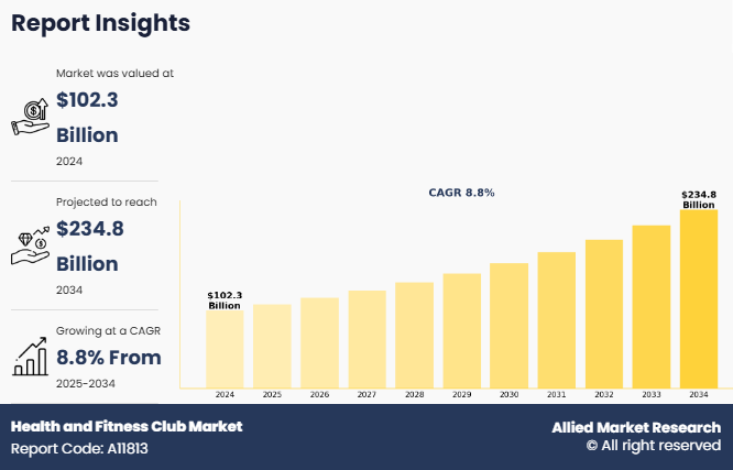 Health and Fitness Club Market