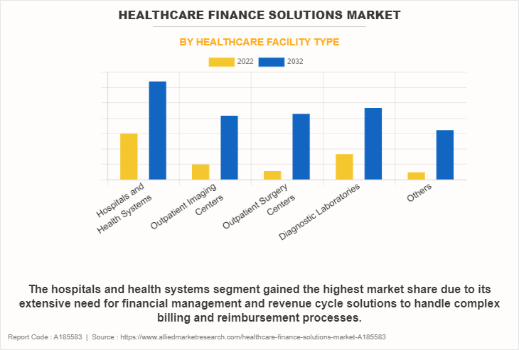 Healthcare Finance Solutions Market by Healthcare Facility Type
