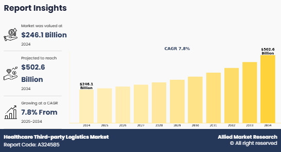 Healthcare Third-party Logistics Market