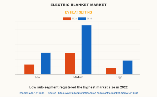 Electric Blanket Market by Heat Setting