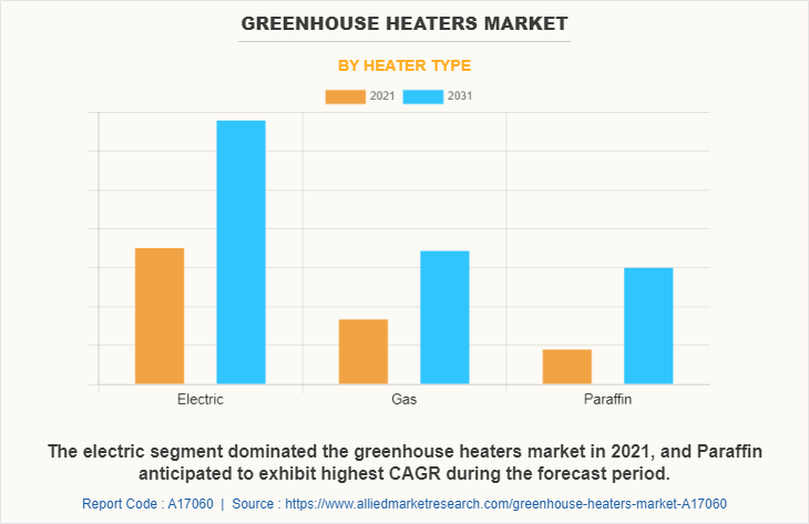 Greenhouse Heaters Market by Heater type