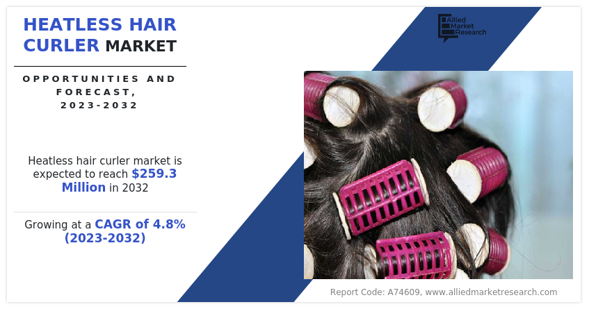 Heatless Hair Curler Market