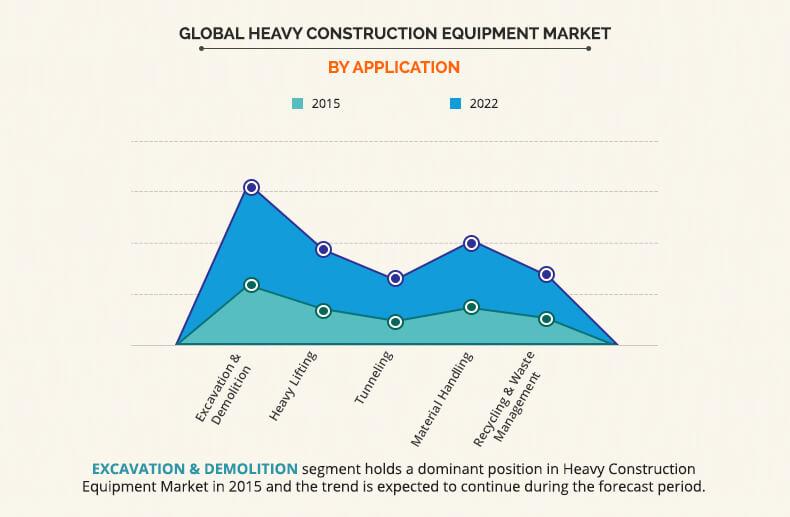 Heavy Construction Equipment Market Size, Share and Forecast 2022