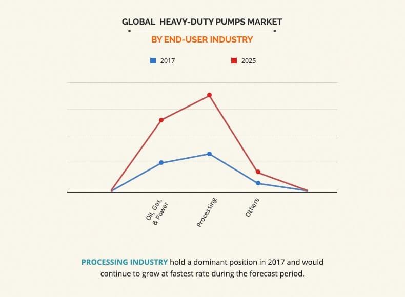 Heavy-duty Pumps Market by End-User Industry