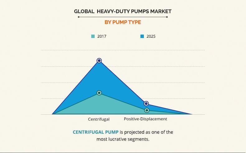 Heavy-duty Pumps Market by Pump Type	