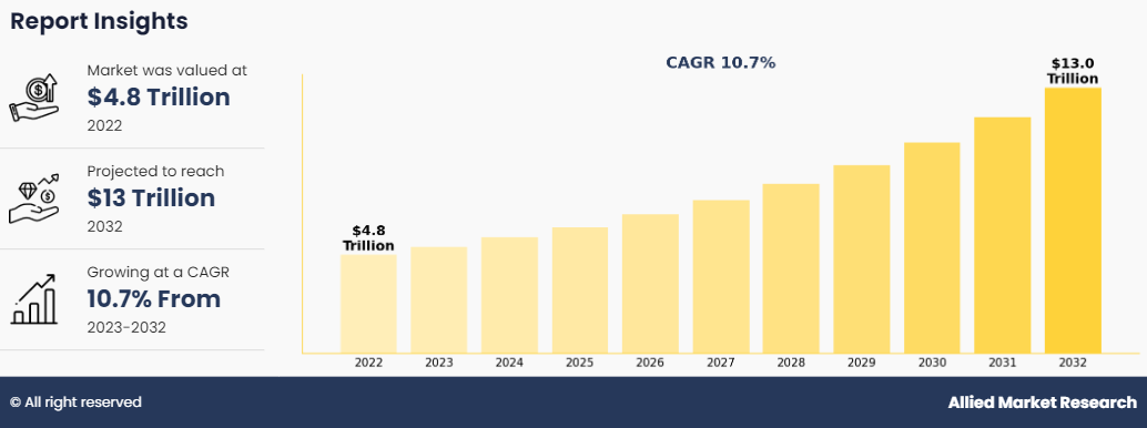 Hedge Fund Market Insights 2032