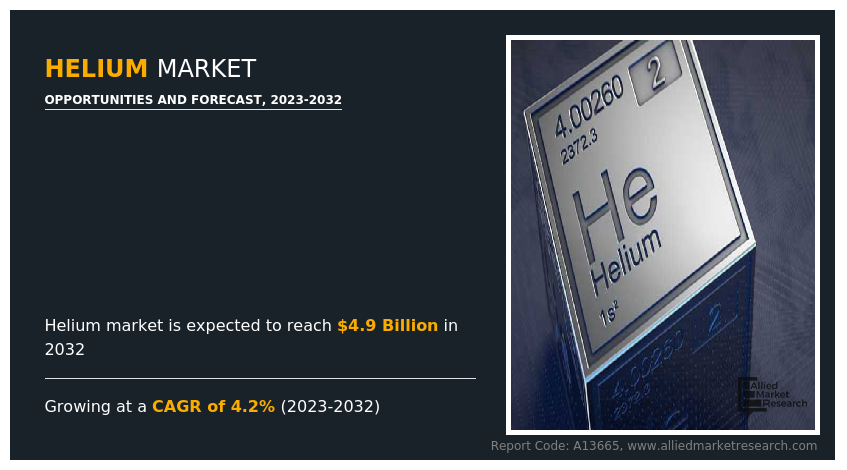 Helium Market