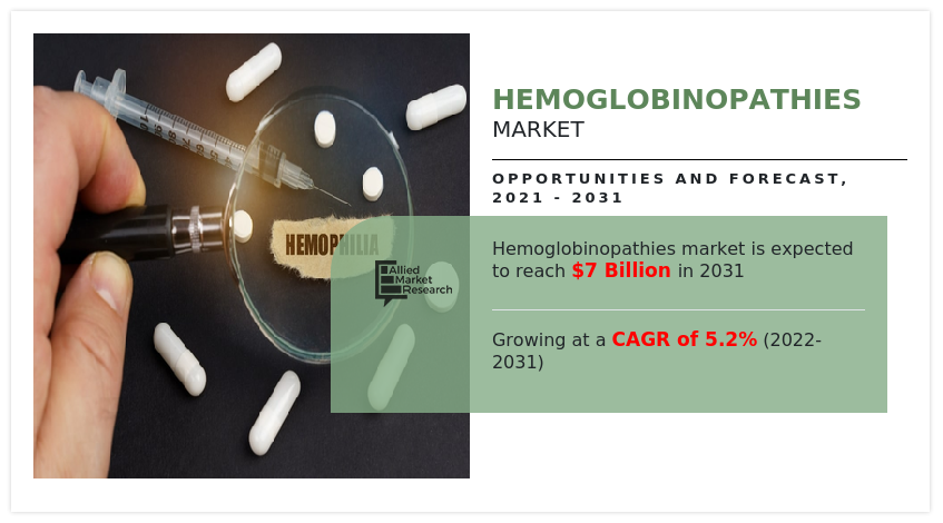 Hemoglobinopathies Market, Hemoglobinopathies Market size, Hemoglobinopathies Market share, Hemoglobinopathies Market trends, Hemoglobinopathies Market growth, Hemoglobinopathies Market analysis, Hemoglobinopathies Market forecast, Hemoglobinopathies Market opportunity