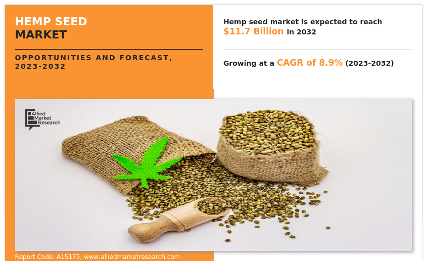 Hemp Seed Market