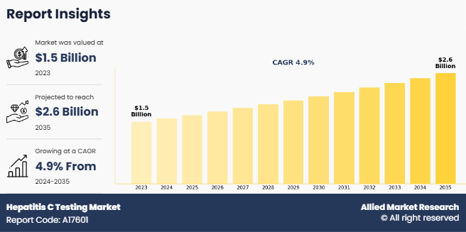 Hepatitis C Testing Market