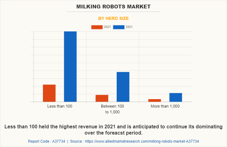 Milking Robots Market by Herd Size