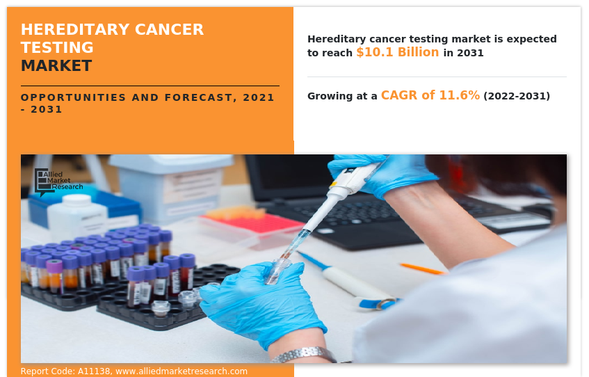 Hereditary Cancer Testing Market