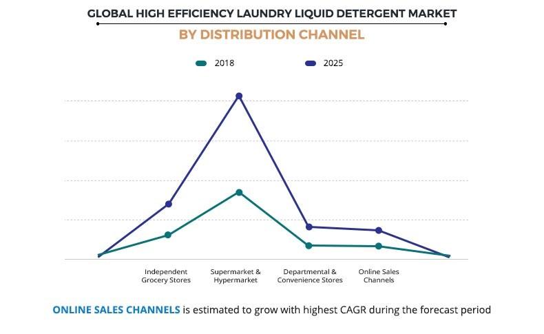 High-efficiency Laundry Liquid Detergent Market by Distribution Channel