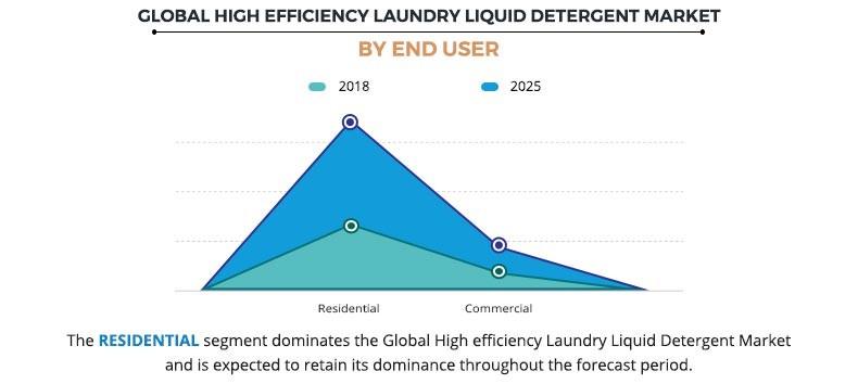 High-efficiency Laundry Liquid Detergent Market by End User