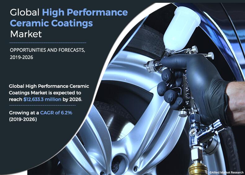 High Performance Ceramic Coatings Market