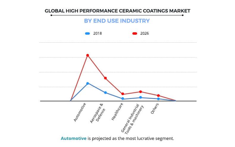 High Performance Ceramic Coatings Market by End Use Industry