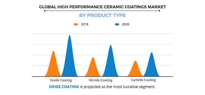High Performance Ceramic Coatings Market by Product Type