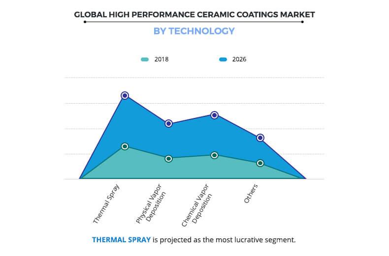 High Performance Ceramic Coatings Market by Technology