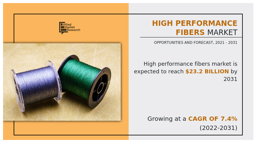High Performance Fibers Market, High Performance Fibers Industry, High Performance Fibers Market size, High Performance Fibers Market share, High Performance Fibers Market growth, High Performance Fibers Market trends, High Performance Fibers Market forecast, High Performance Fibers Market analysis, High Performance Fibers Market opportunity