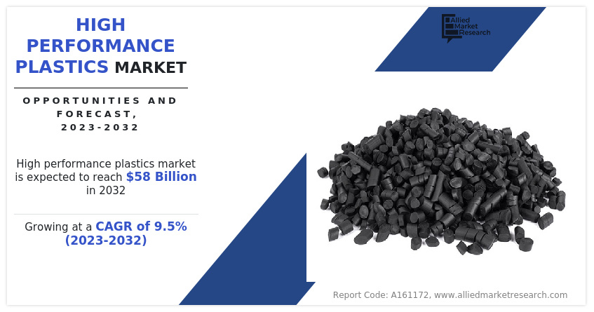 High Performance Plastics Market