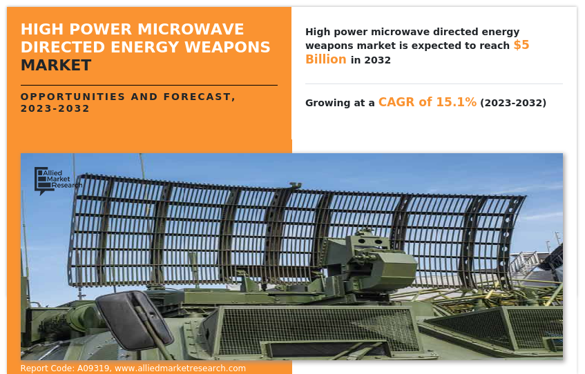 High Power Microwave Directed Energy Weapons Market