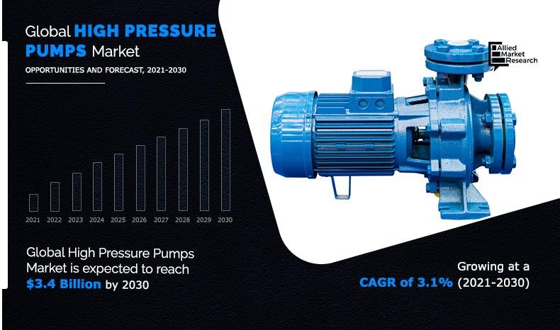 High-Pressure Pumps Market Size, Share | Growth - 2030