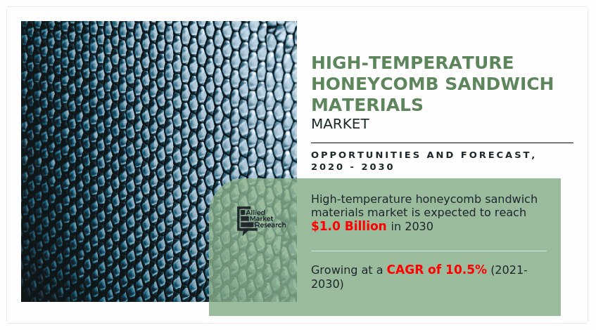High-Temperature Honeycomb Sandwich Materials Market, High-Temperature Honeycomb Sandwich Materials Market Size, High-Temperature Honeycomb Sandwich Materials Market Share, High-Temperature Honeycomb Sandwich Materials Market Trend, High-Temperature Honeycomb Sandwich Materials Market Analysis, High-Temperature Honeycomb Sandwich Materials Market Growth, High-Temperature Honeycomb Sandwich Materials Market Forecasts, -, -, -