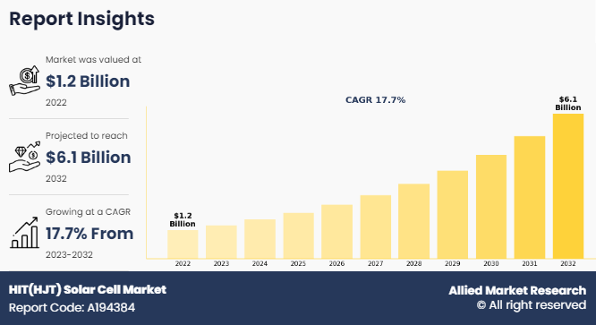 HIT(HJT) Solar Cell Market