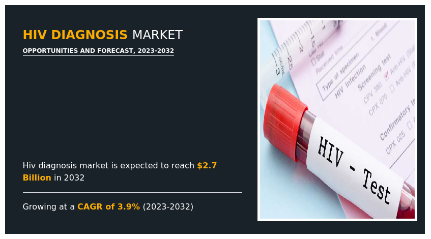 HIV Diagnosis Market