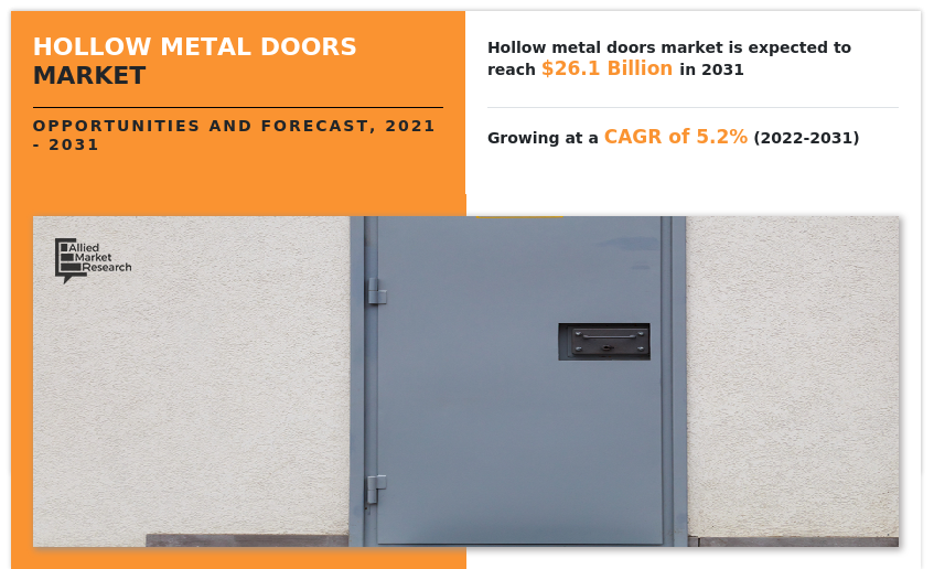 Hollow Metal Doors Market, Hollow Metal Doors Industry, Hollow Metal Doors Market size, Hollow Metal Doors Market share, Hollow Metal Doors Market growth, Hollow Metal Doors Market analysis, Hollow Metal Doors Market trends, Hollow Metal Doors Market forecast, Hollow Metal Doors Market opportunity