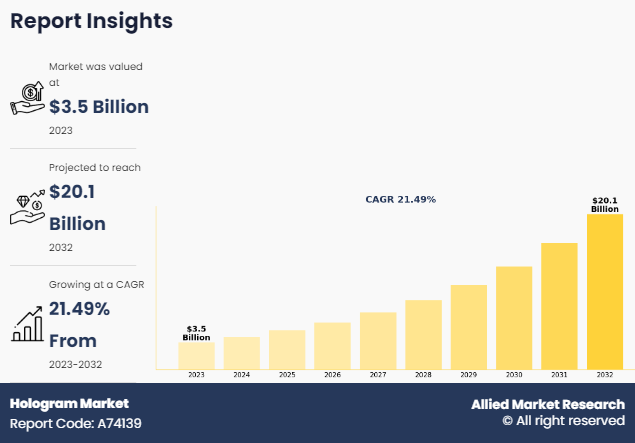 Hologram Market