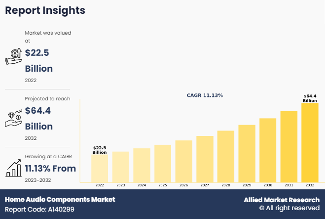 Home Audio Components Market