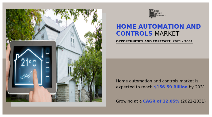 Home Automation and Controls Market, Home Automation and Controls Industry, Home Automation and Controls Market Size, Home Automation and Controls Market Share, Home Automation and Controls Market Growth, Home Automation and Controls Market Trends, Home Automation and Controls Market Analysis, Home Automation and Controls Market Forecast, Home Automation and Controls Market Opportunity, Home Automation and Controls Market Outlook