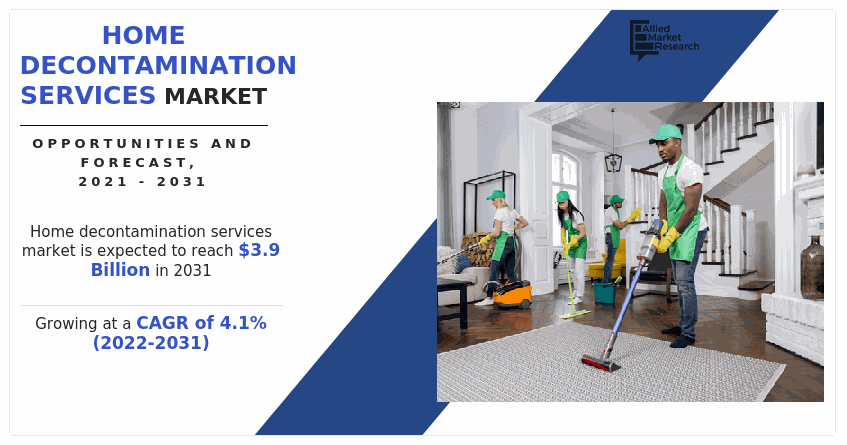 Home Decontamination Services Market, Home Decontamination Services Industry, Home Decontamination Services Market Size, Home Decontamination Services Market Share, Home Decontamination Services Market Trends, Home Decontamination Services Market Growth