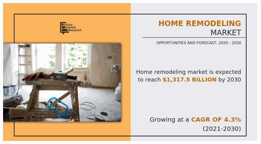 Home Remodeling Market Insights 2030