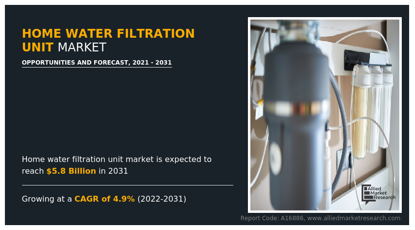Home Water Filtration Unit Market