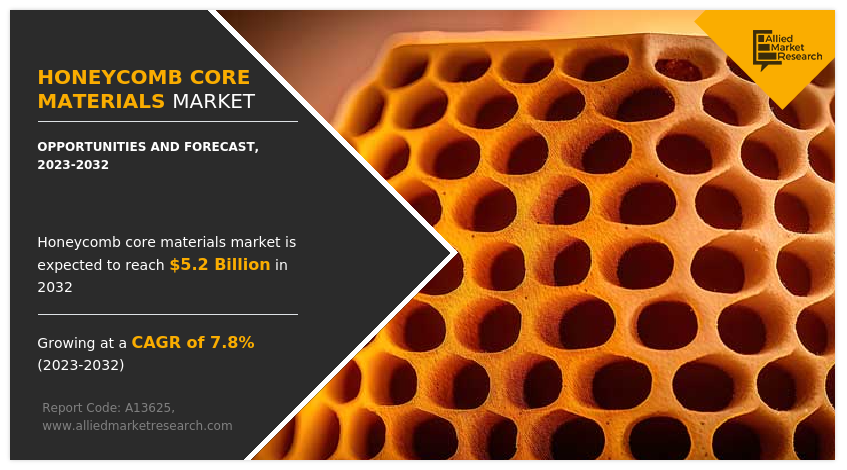 Honeycomb Core Materials Market