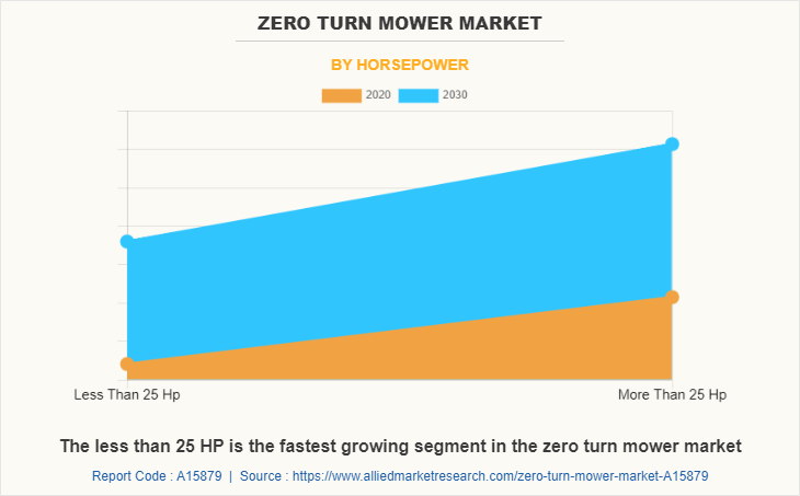 Zero Turn Mower Market