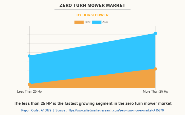 Zero Turn Mower Market by Horsepower